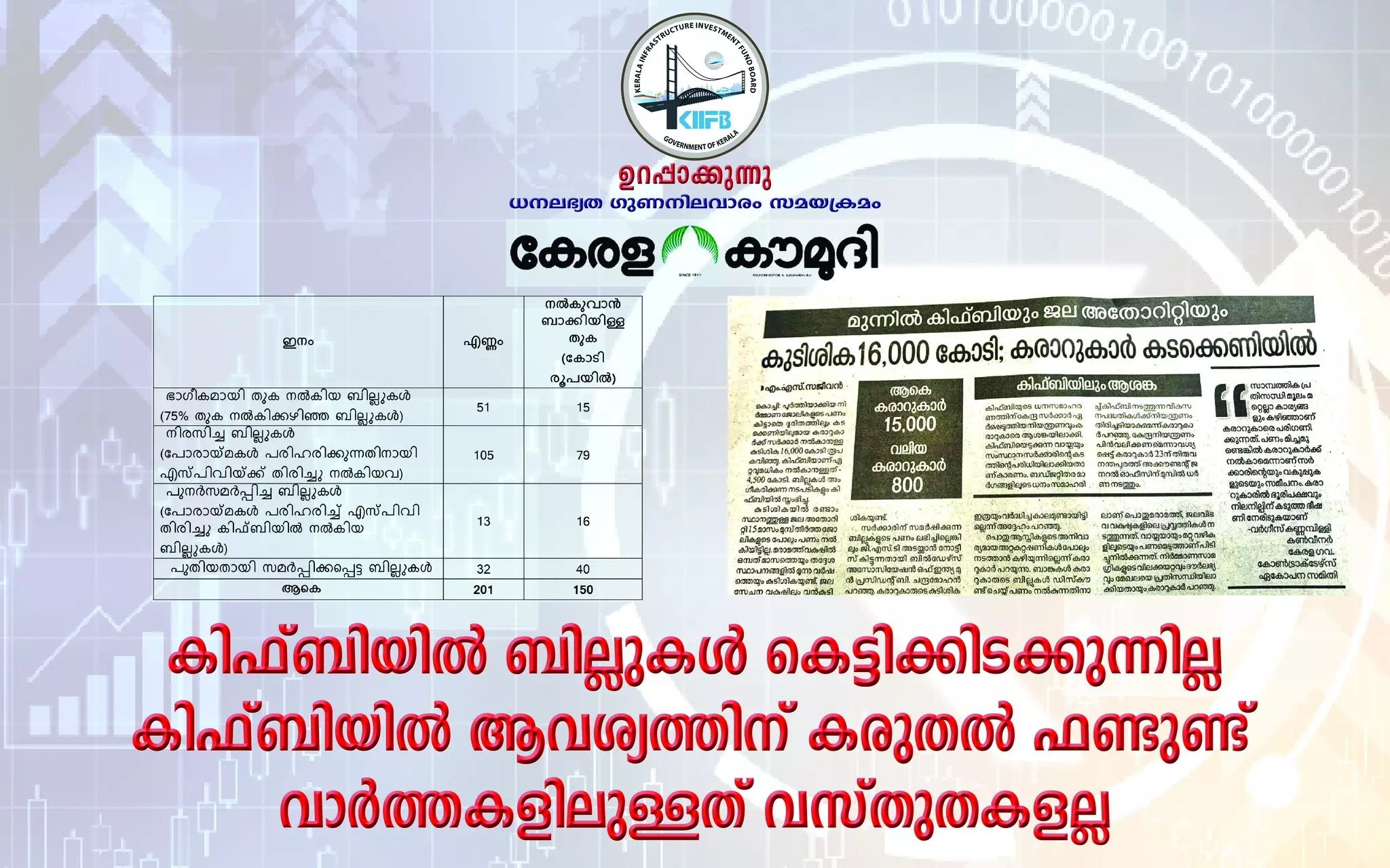 കിഫ്ബിയിൽ ബില്ലുകൾ കെട്ടിക്കിടക്കുന്നില്ല: കിഫ്ബിയിൽ ആവശ്യത്തിന് കരുതൽ ഫണ്ടുണ്ട്; വാർത്തകളിലുള്ളത് വസ്തുതകളല്ല