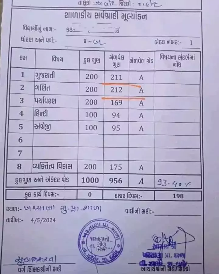 മാർക്ക് 200 ൽ 212 ; മാർക്ക് കണ്ട വിദ്യാർത്ഥിക്ക് അമ്പരപ്പ് , സംഭവം ഗുജറാത്തിൽ