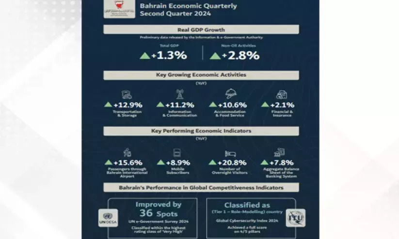 എണ്ണയിതര മേഖലയിൽ 2.8 ശതമാനത്തിൻ്റെ വാർഷിക വളർച്ചയുമായി ബഹ്റൈൻ