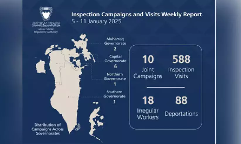 താമസ തൊഴിൽ നിയമലംഘനം ; ബഹ്റൈനിൽ 88 വിദേശ തൊഴിലാളികളെ നാടുകടത്തി